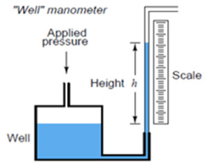 Well Manometer – Instrumentation Basics
