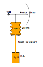 Filled System Instruments Filled-bulb Sensors – Instrumentation Basics