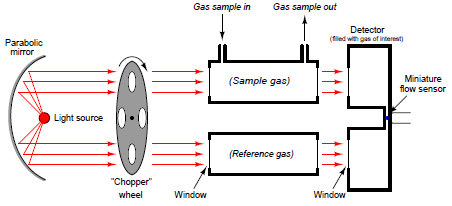 Luft-detectors – Instrumentation Basics