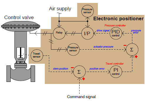 Electronic – Instrumentation Basics