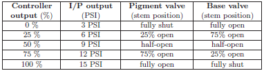 Complementary – Instrumentation Basics