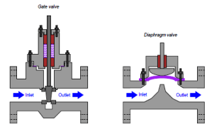 On/off valves – Instrumentation Basics